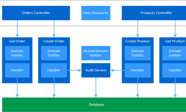 Transform Your Codebase: An In-Depth Guide to Vertical Slice Architecture for Software Engineers