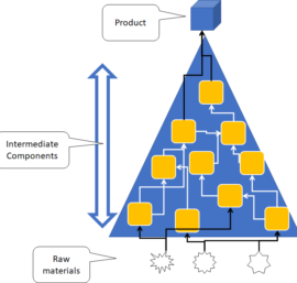 Théorie des Contraintes (Theory Of Constraints)