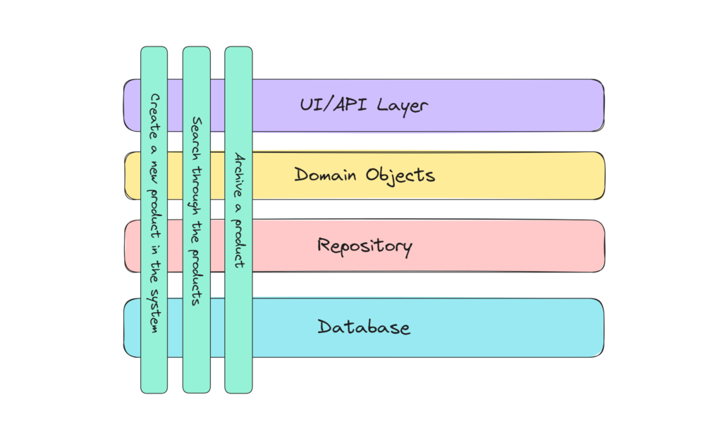 Vertical Slice Architecture