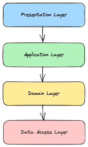 Vertical Slice Architecture