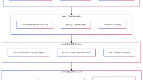 Layer 3 Blockchain