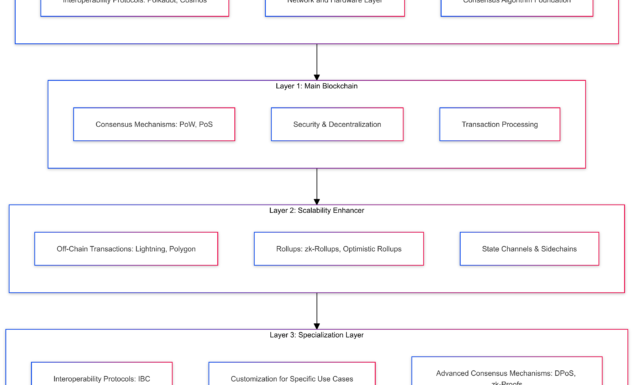 Demystifying Layer 3 Blockchain: The Next Evolution in Blockchain Technology