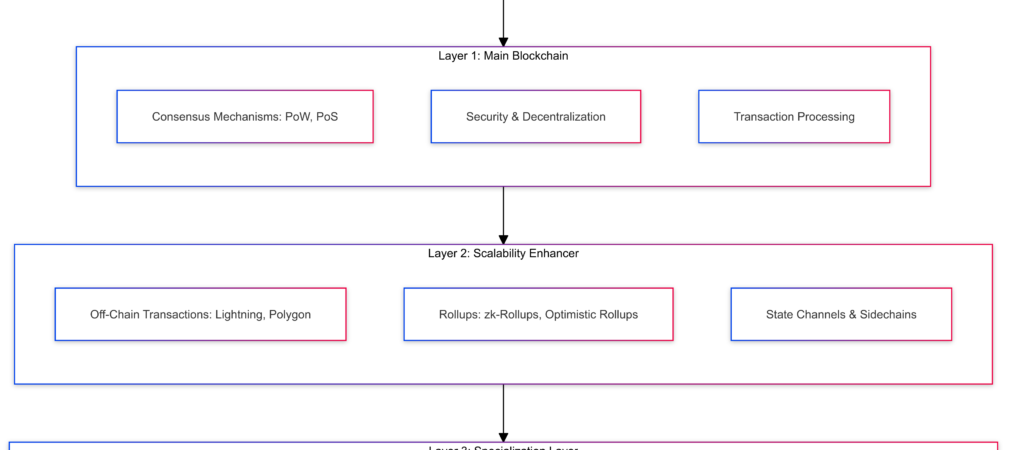 Layer 3 Blockchain