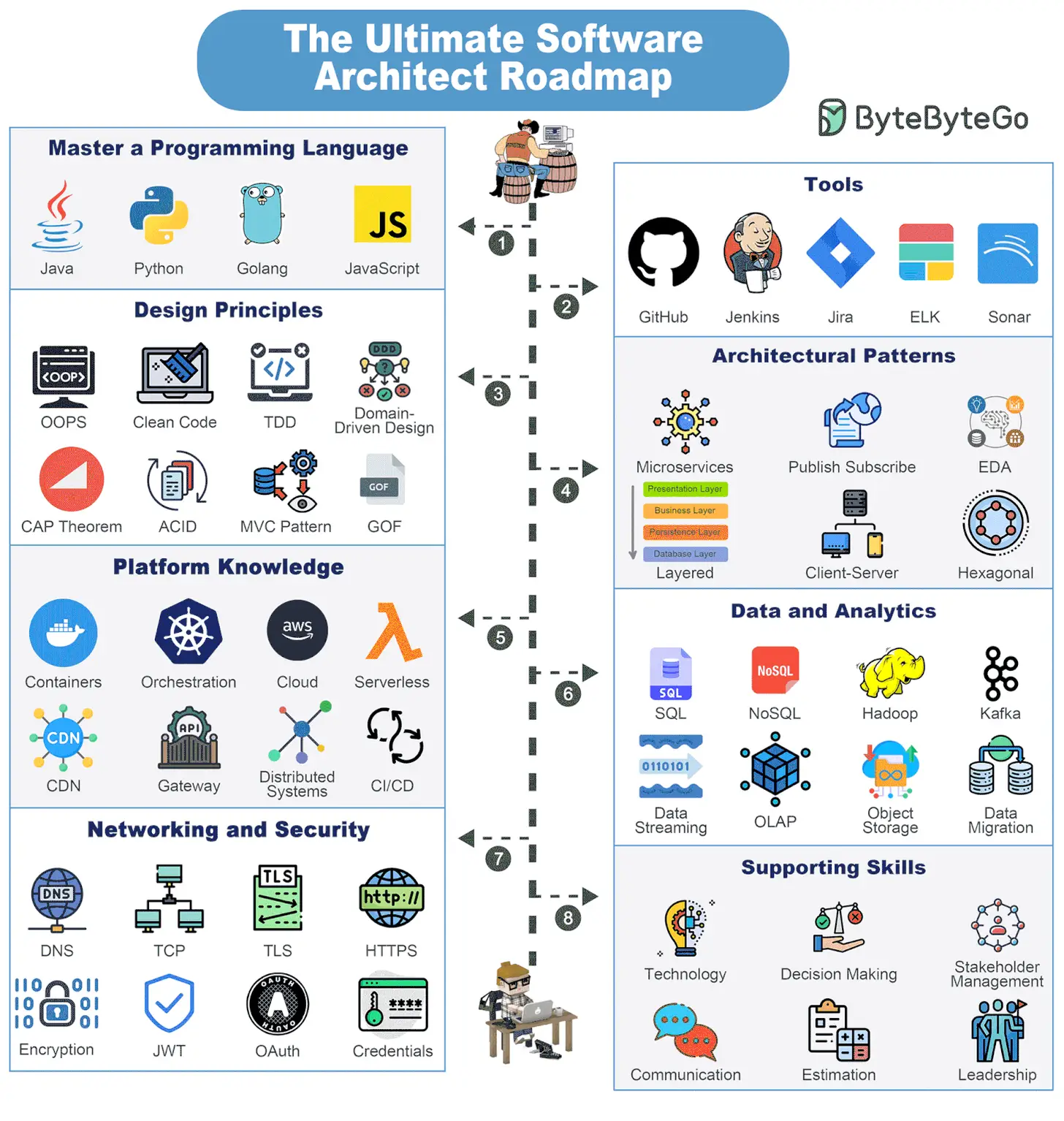 Software Architect