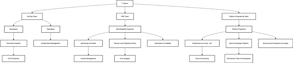 Platform Engineering