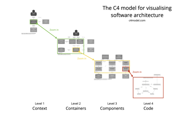 Software Architecture Diagrams with C4 Model: A Comprehensive Guide for Software Engineers