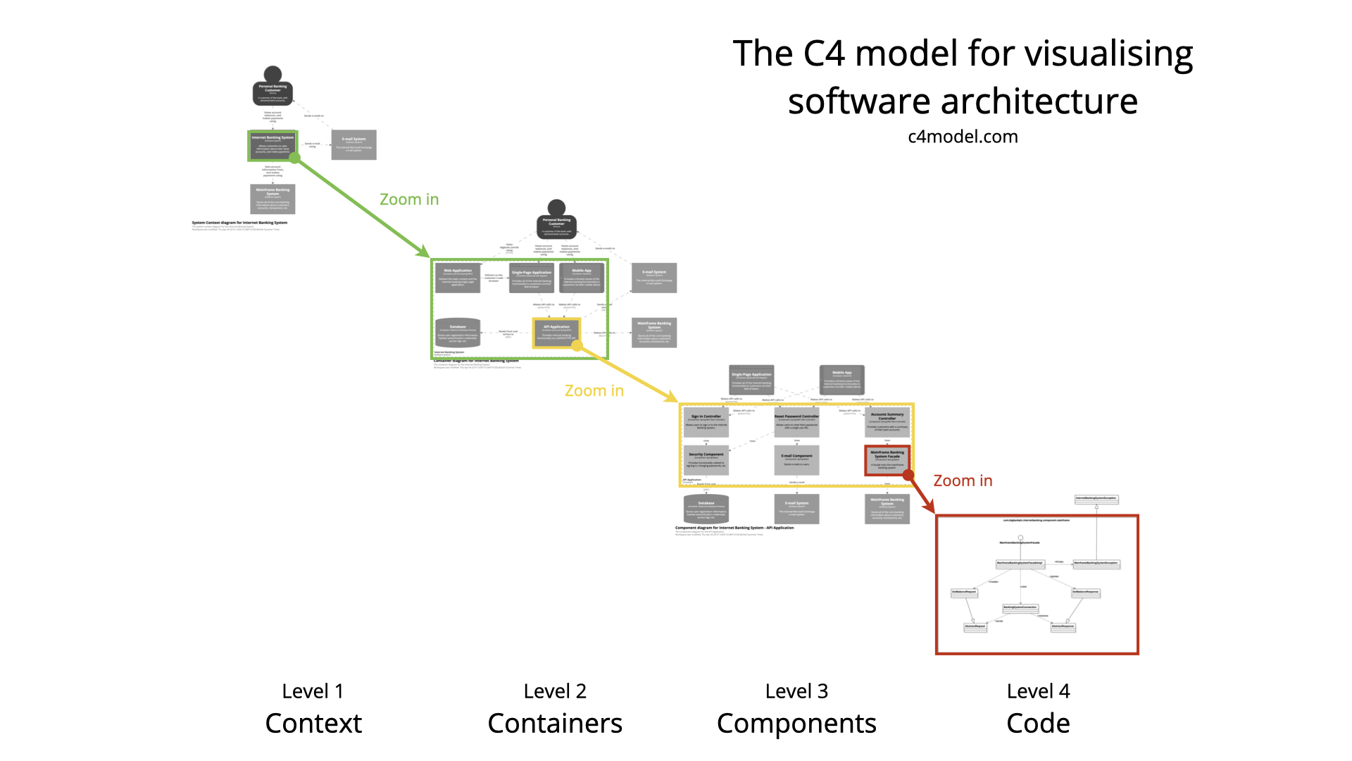Software Architecture Diagrams with C4 Model: A Comprehensive Guide for ...