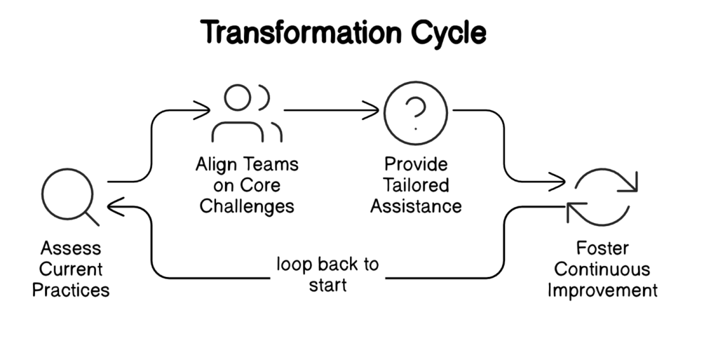 Transformation Cycle