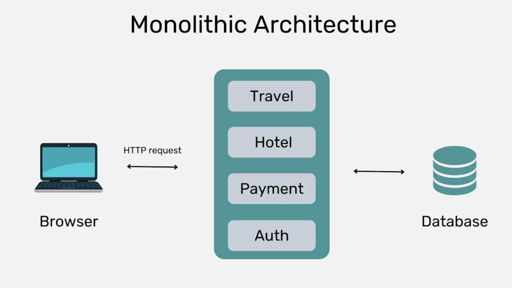 Architecture monolithique