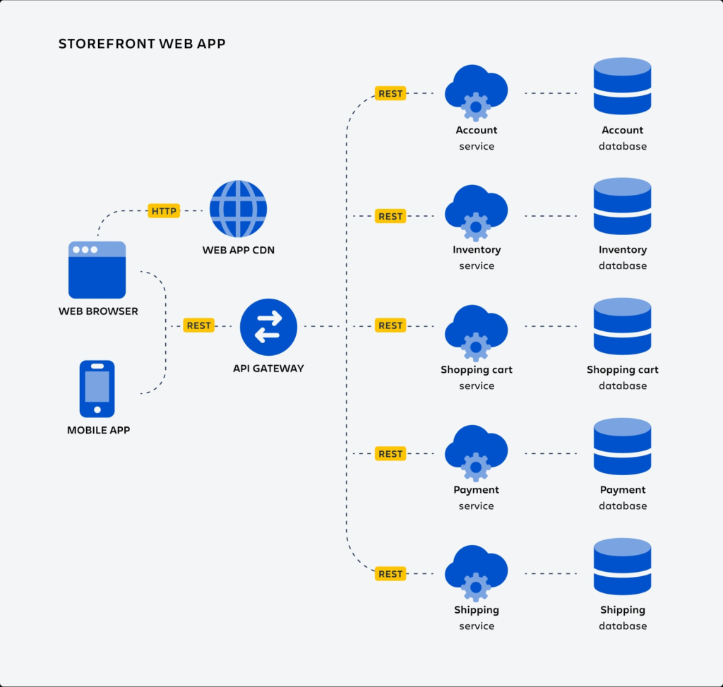 Architecture microservices