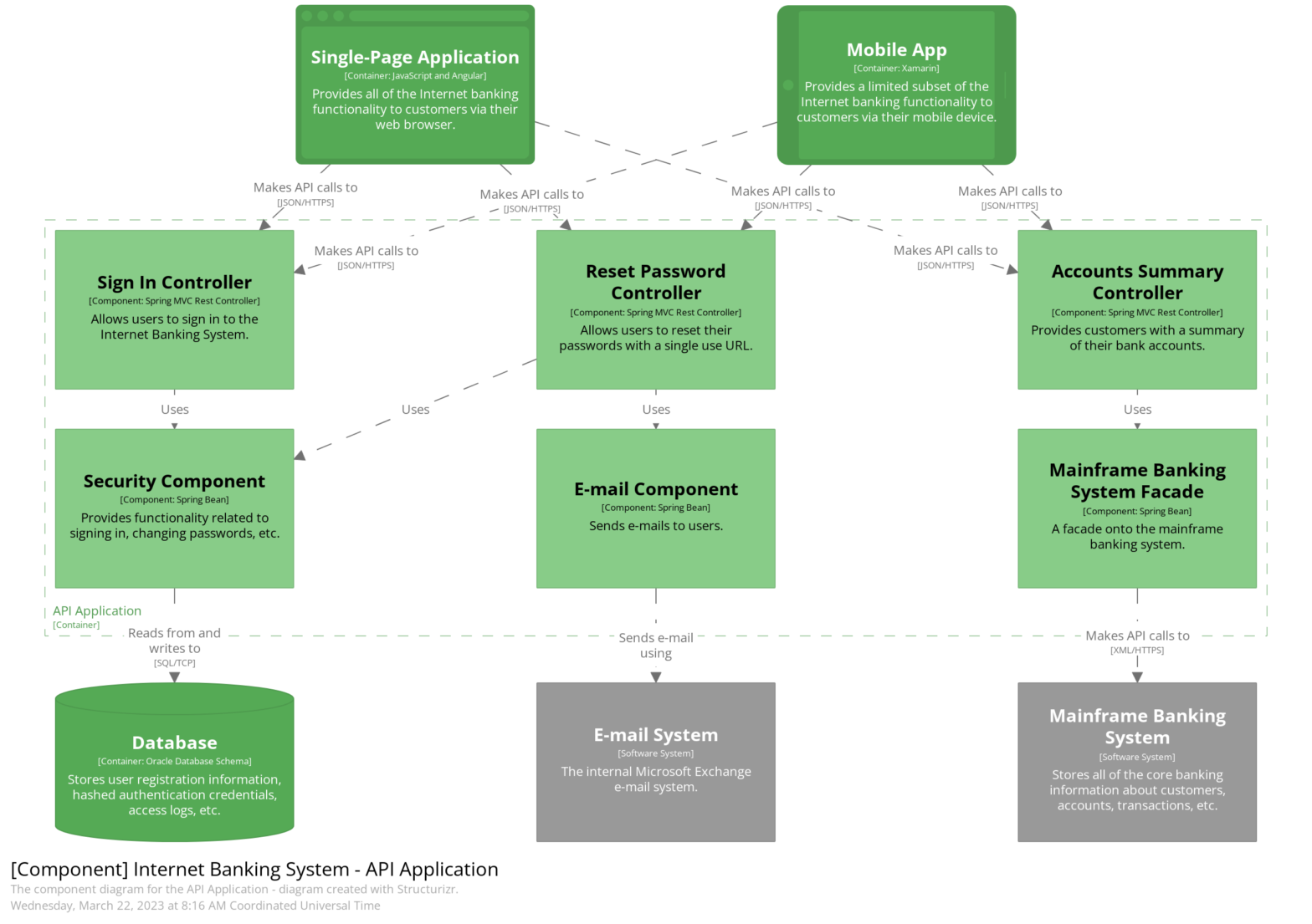 Software Architecture Diagrams with C4 Model: A Comprehensive Guide for ...