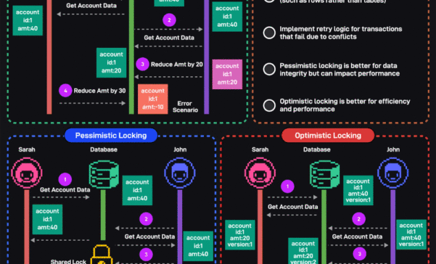 Pessimistic vs. Optimistic Locking: A Comprehensive Guide