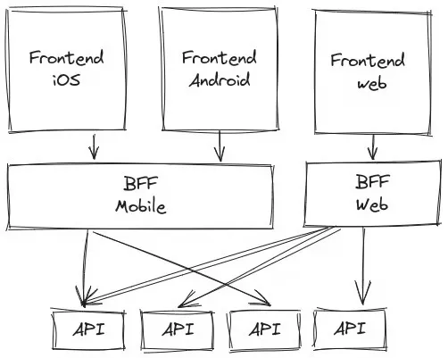 Backend for Frontend