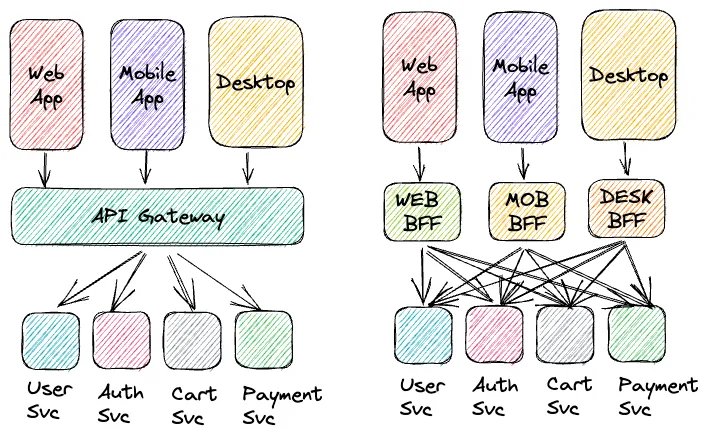 Backend for Frontend