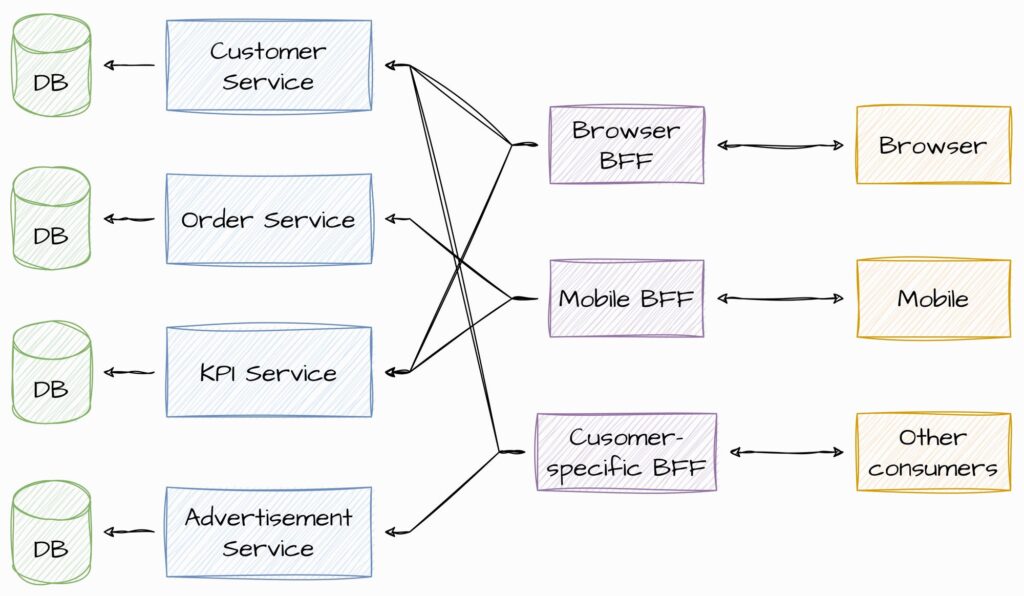 Backend for Frontend