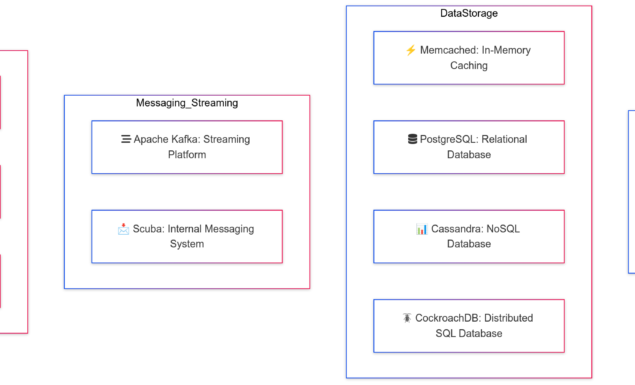 From Zero to Billions: How Instagram Scales with Microservices, CDNs, and a Powerful Tech Stack