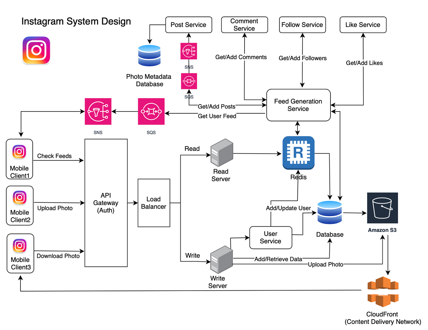 From Zero to Billions: How Instagram Scales with Microservices, CDNs ...