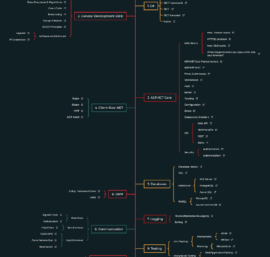 A Comprehensive Guide to C# and .NET Development in 2025