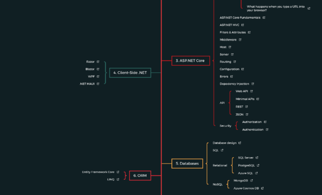 A Comprehensive Guide to C# and .NET Development in 2025