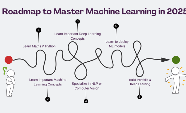 The Ultimate 2025 Guide to Mastering Machine Learning: From Zero to Job-Ready
