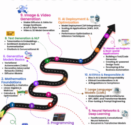 The Roadmap to Learning Generative AI: A Step-by-Step Guide