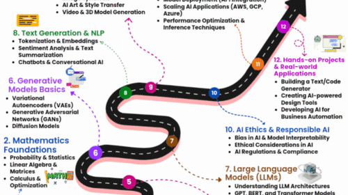 The Roadmap to Learning Generative AI: A Step-by-Step Guide