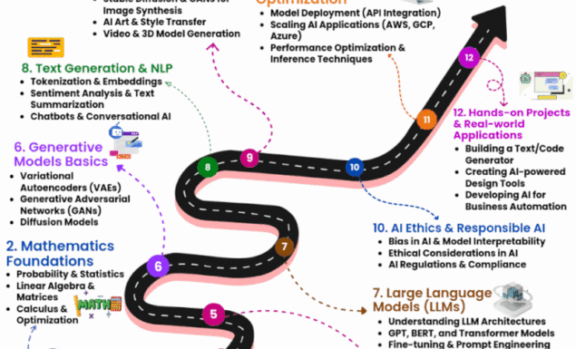 The Roadmap to Learning Generative AI: A Step-by-Step Guide