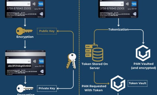 Encryption vs. Tokenization: Securing Cardholder Data for Merchants and FinTechs