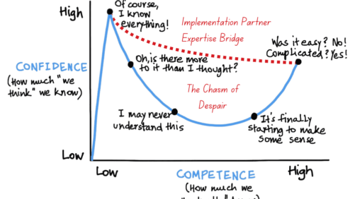 Dunning-Kruger Effect