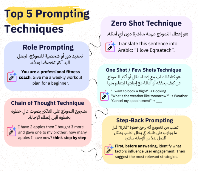 Prompting Techniques