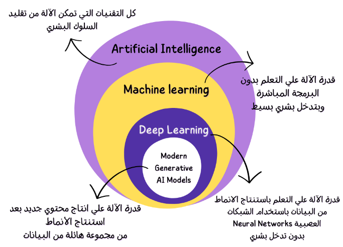 AI vs Machine Learning vs Deep Learning