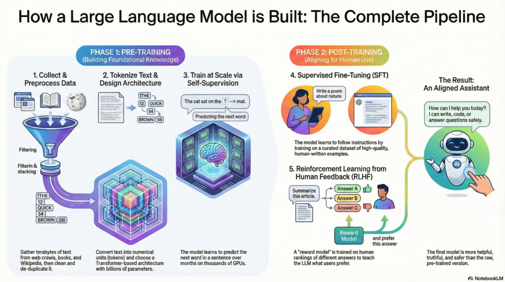 Large Language Model