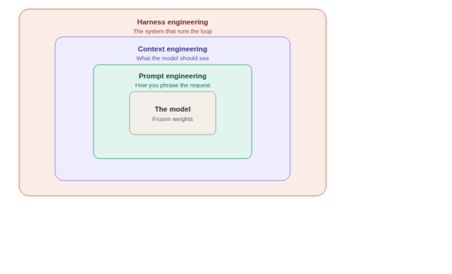 Prompt, Context, Harness : les trois âges de l’ingénierie des LLM