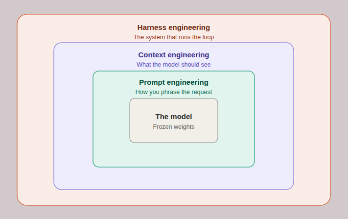 Prompt, context, harness