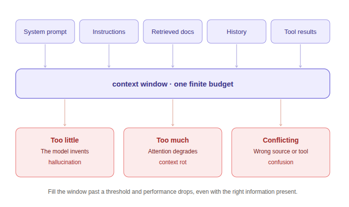 Context engineering