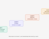 Where to invest: a maturity model for your team