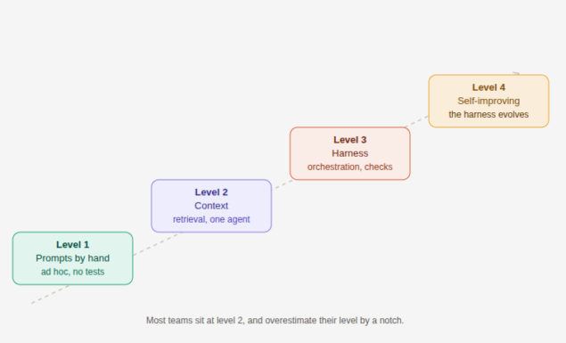 Where to invest: a maturity model for your team